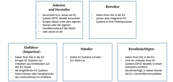 Grafik Akteure für die, die KI Verordnung gilt Grafik Akteure für die, die KI Verordnung gilt
