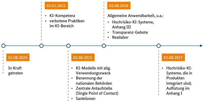 Zeitplan Zeitplan