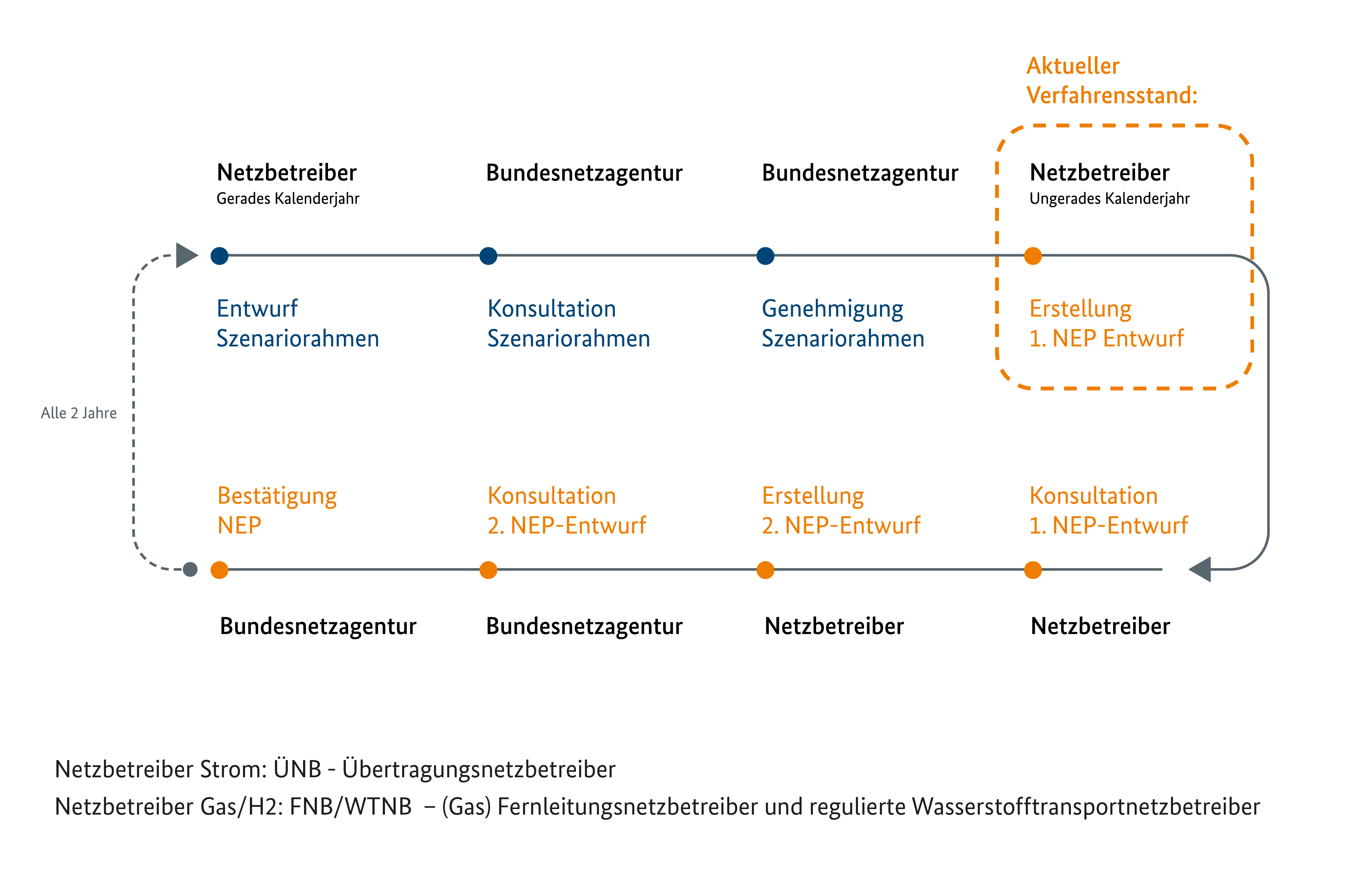 Prozess Netzentwicklungsplanung Prozess Netzentwicklungsplanung