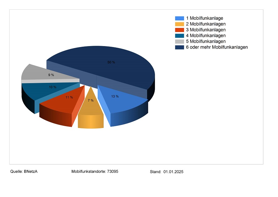 Prozentuale Aufteilung der Anzahl der Mobilfunkanlagen pro Standort Prozentuale Aufteilung der Anzahl der Mobilfunkanlagen pro Standort