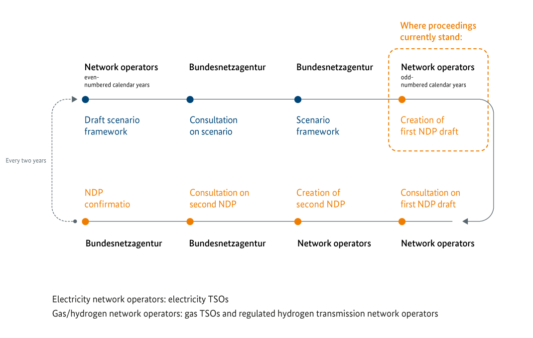 The network development planning process The network development planning process