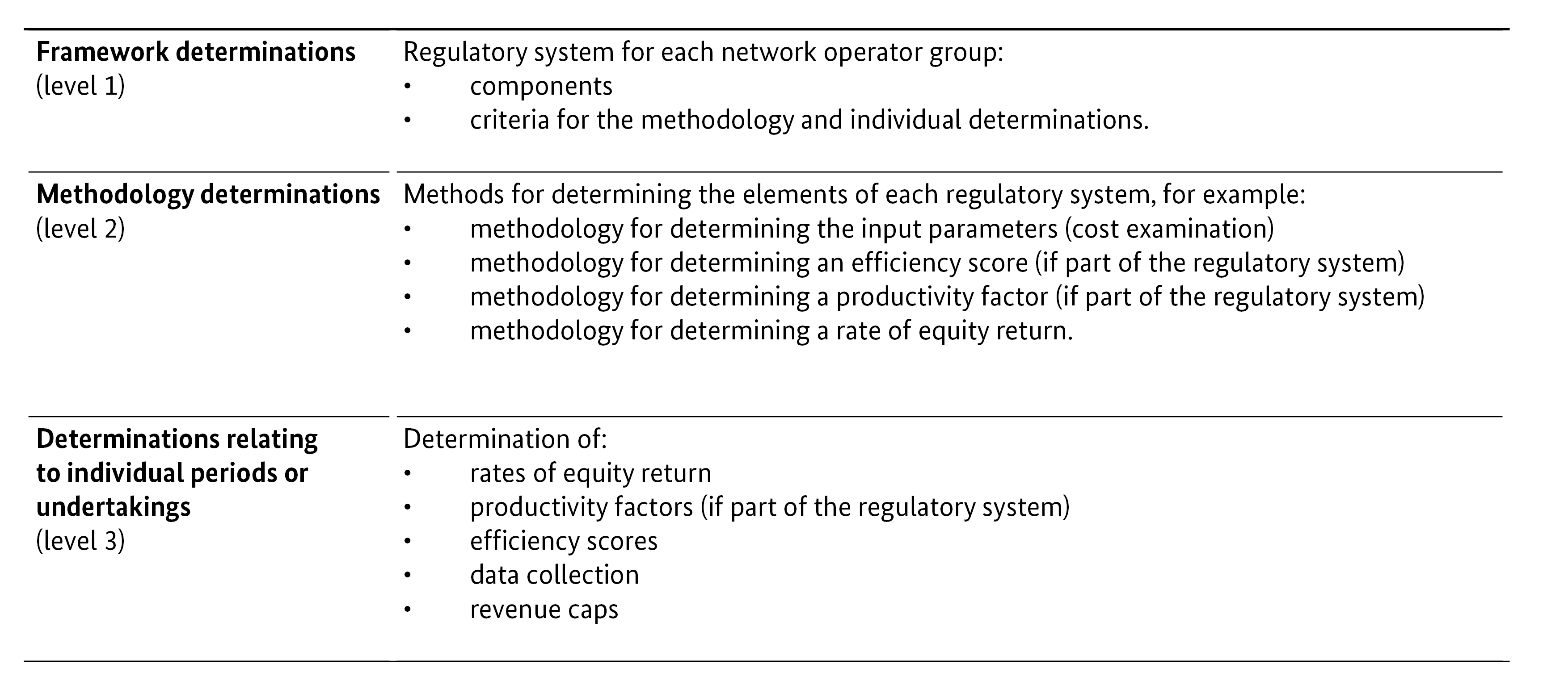 Levels and description Levels and description