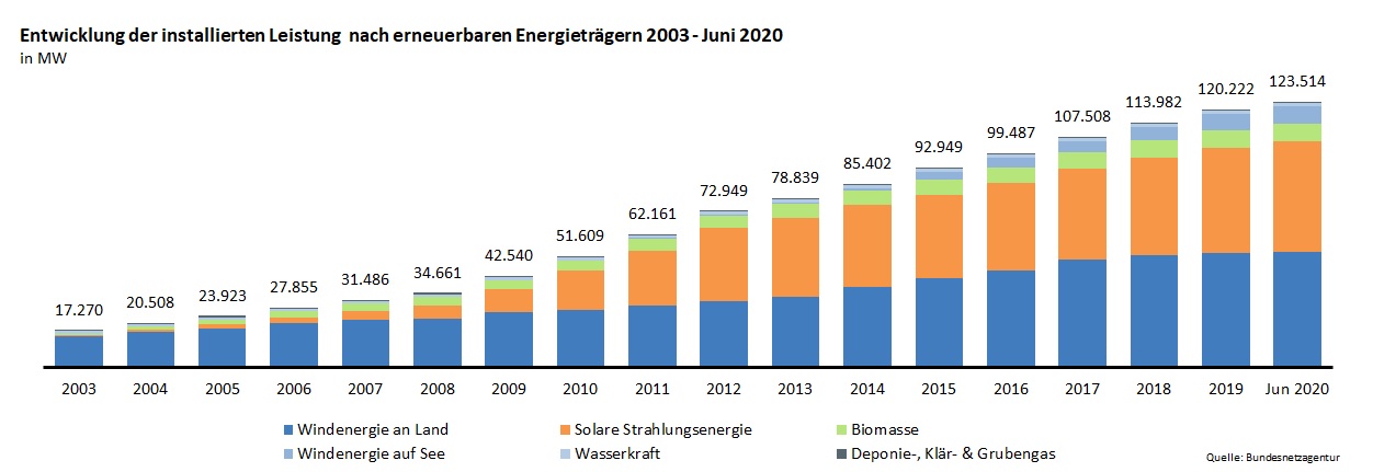 Entwicklung der installierten Leistung nach erneuerbaren Energieträgern von 2003 bis Juni 2020 Entwicklung der installierten Leistung nach erneuerbaren Energieträgern von 2003 bis Juni 2020