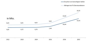Hier handelt es sich um eine grafische Darstellung der rufnummernbasierten Ersuchen in den Jahren 2012 bis 2017. Hier handelt es sich um eine grafische Darstellung der rufnummernbasierten Ersuchen in den Jahren 2012 bis 2017.