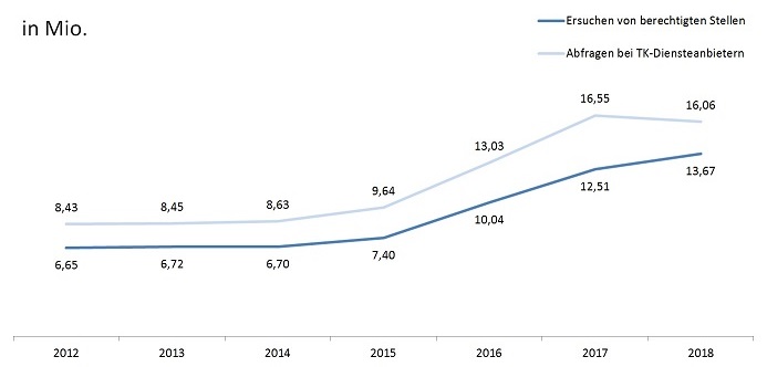 Hier handelt es sich um eine grafische Darstellung der rufnummernbasierten Ersuchen in den Jahren 2012 bis 2018. Hier handelt es sich um eine grafische Darstellung der rufnummernbasierten Ersuchen in den Jahren 2012 bis 2018.